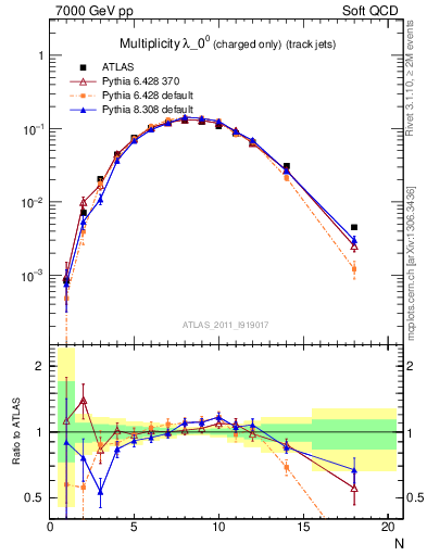 Plot of j.nch in 7000 GeV pp collisions