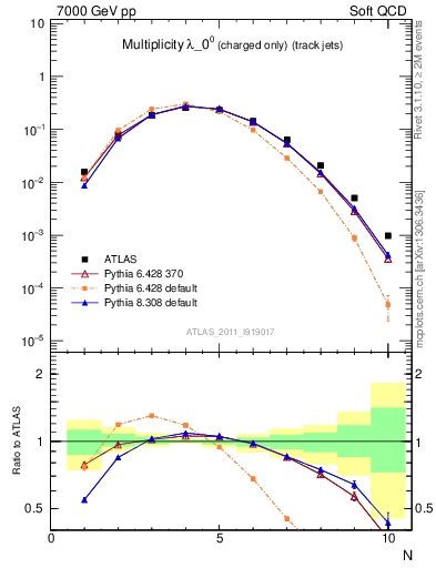 Plot of j.nch in 7000 GeV pp collisions