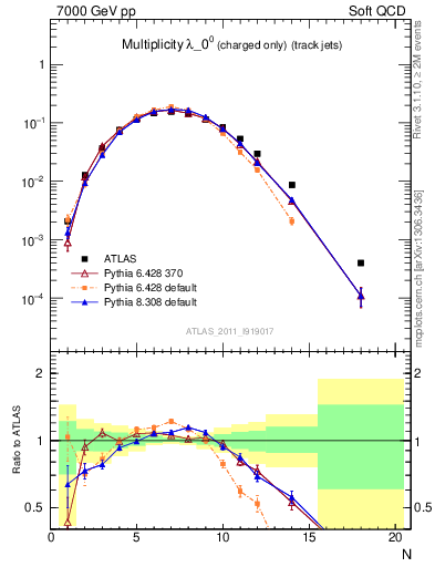 Plot of j.nch in 7000 GeV pp collisions