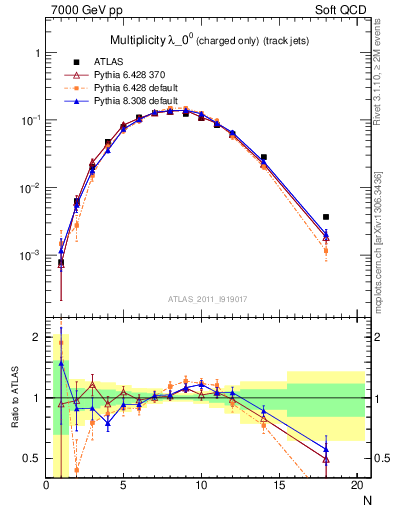 Plot of j.nch in 7000 GeV pp collisions