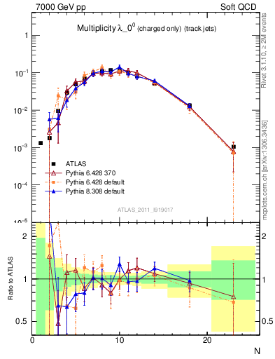 Plot of j.nch in 7000 GeV pp collisions