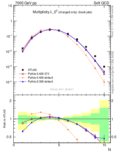 Plot of j.nch in 7000 GeV pp collisions