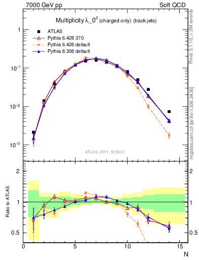 Plot of j.nch in 7000 GeV pp collisions