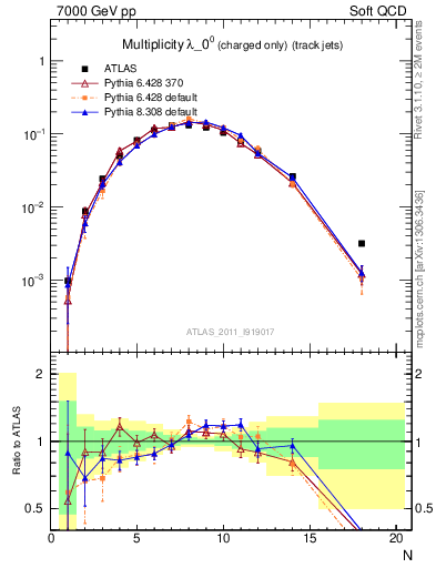 Plot of j.nch in 7000 GeV pp collisions