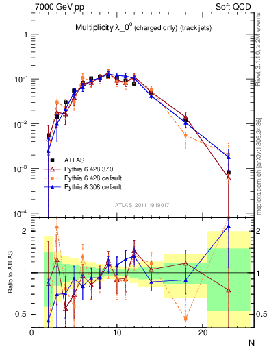 Plot of j.nch in 7000 GeV pp collisions