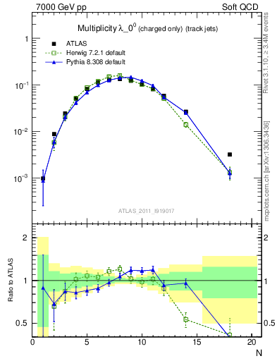 Plot of j.nch in 7000 GeV pp collisions