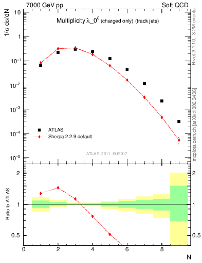 Plot of j.nch in 7000 GeV pp collisions