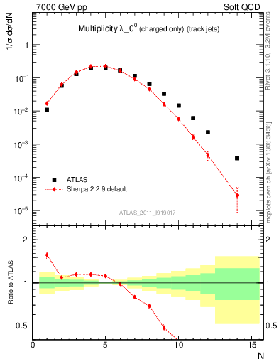 Plot of j.nch in 7000 GeV pp collisions