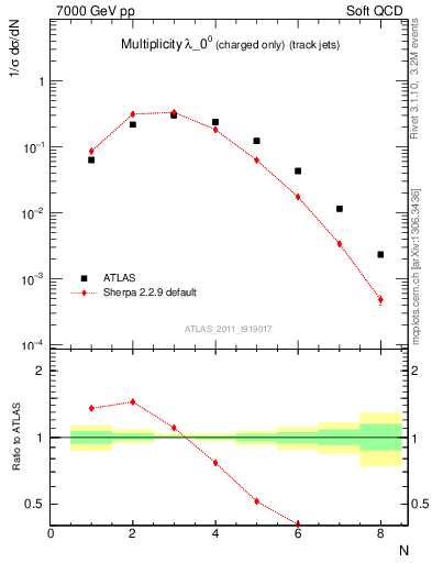 Plot of j.nch in 7000 GeV pp collisions