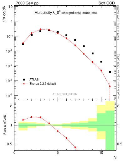 Plot of j.nch in 7000 GeV pp collisions