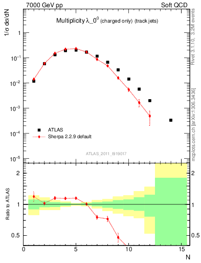 Plot of j.nch in 7000 GeV pp collisions