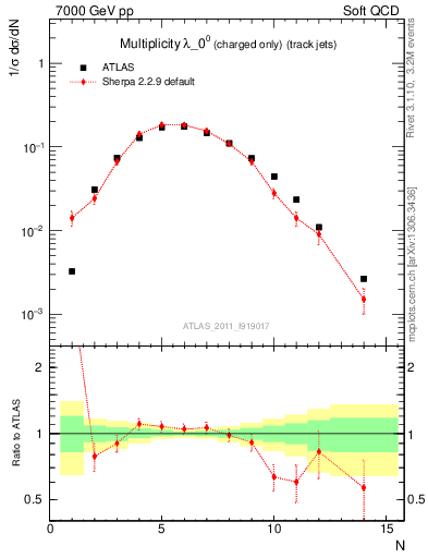 Plot of j.nch in 7000 GeV pp collisions