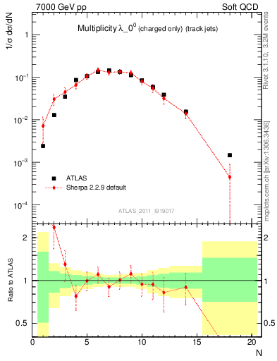 Plot of j.nch in 7000 GeV pp collisions