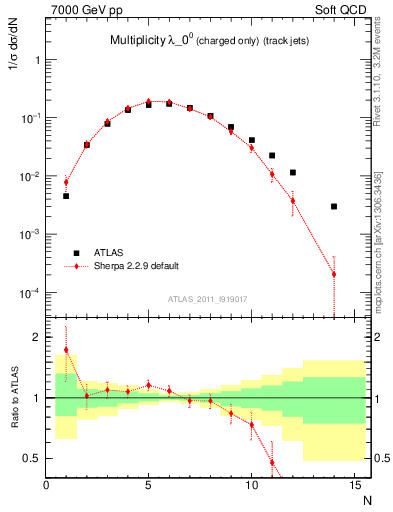 Plot of j.nch in 7000 GeV pp collisions