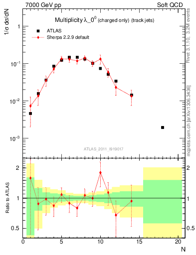 Plot of j.nch in 7000 GeV pp collisions