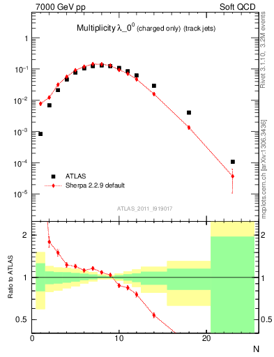 Plot of j.nch in 7000 GeV pp collisions