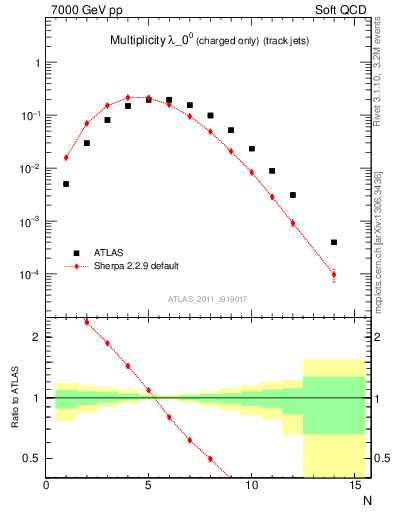 Plot of j.nch in 7000 GeV pp collisions