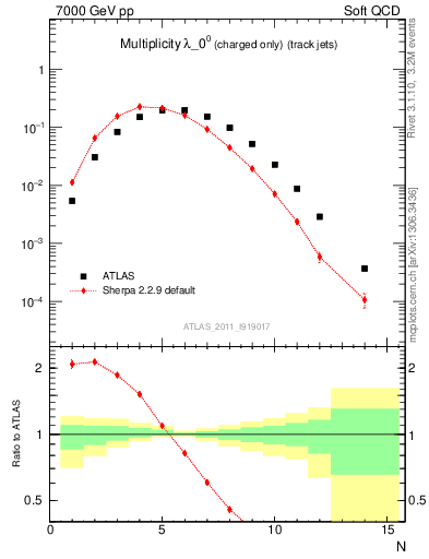 Plot of j.nch in 7000 GeV pp collisions