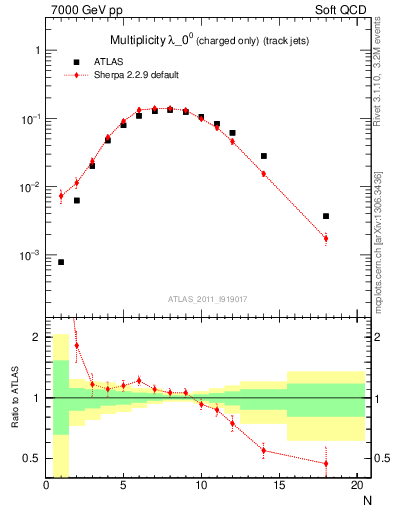 Plot of j.nch in 7000 GeV pp collisions