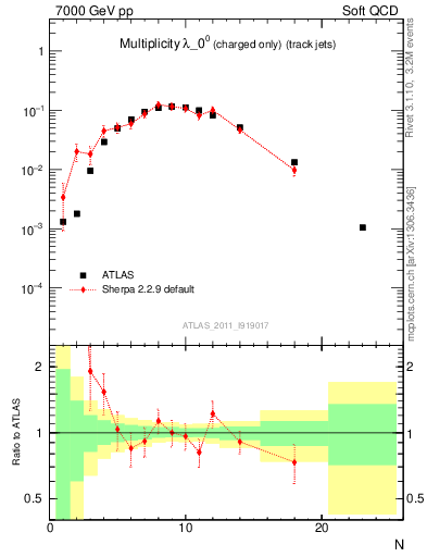 Plot of j.nch in 7000 GeV pp collisions