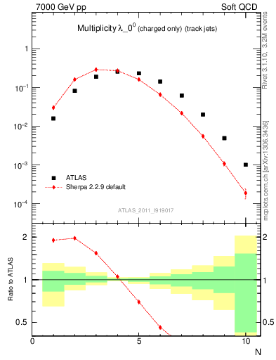 Plot of j.nch in 7000 GeV pp collisions