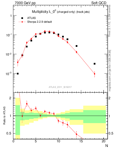 Plot of j.nch in 7000 GeV pp collisions