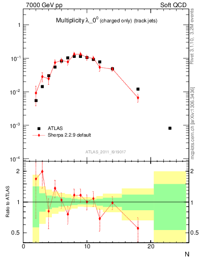 Plot of j.nch in 7000 GeV pp collisions