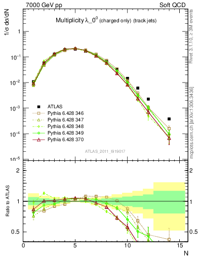 Plot of j.nch in 7000 GeV pp collisions