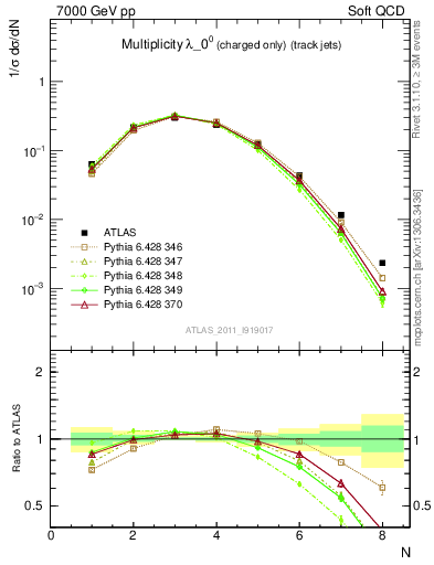 Plot of j.nch in 7000 GeV pp collisions