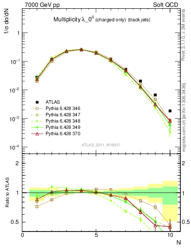 Plot of j.nch in 7000 GeV pp collisions