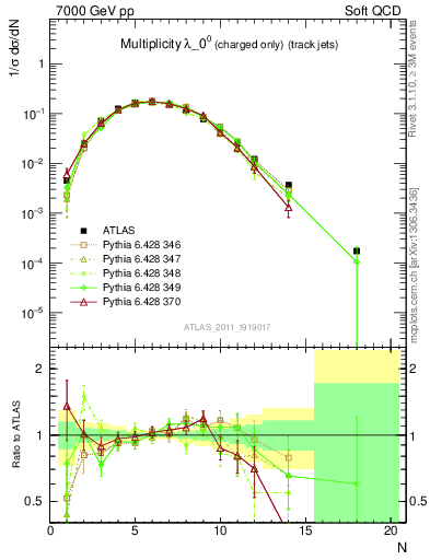 Plot of j.nch in 7000 GeV pp collisions