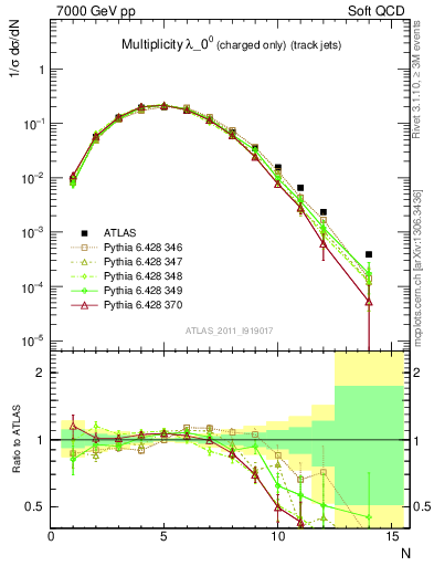 Plot of j.nch in 7000 GeV pp collisions