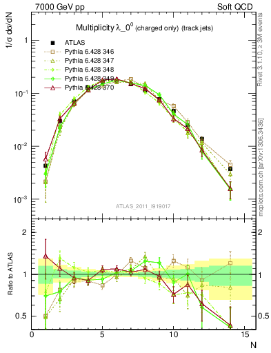 Plot of j.nch in 7000 GeV pp collisions