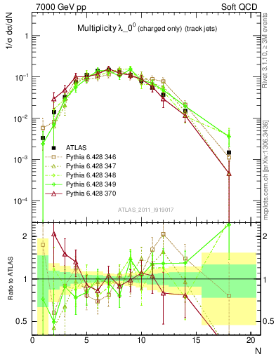 Plot of j.nch in 7000 GeV pp collisions