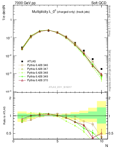 Plot of j.nch in 7000 GeV pp collisions