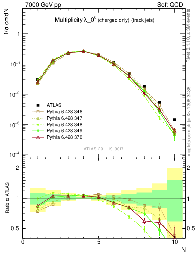 Plot of j.nch in 7000 GeV pp collisions