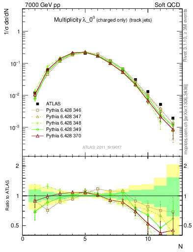 Plot of j.nch in 7000 GeV pp collisions