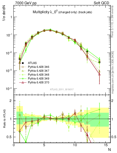 Plot of j.nch in 7000 GeV pp collisions