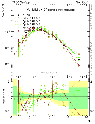 Plot of j.nch in 7000 GeV pp collisions