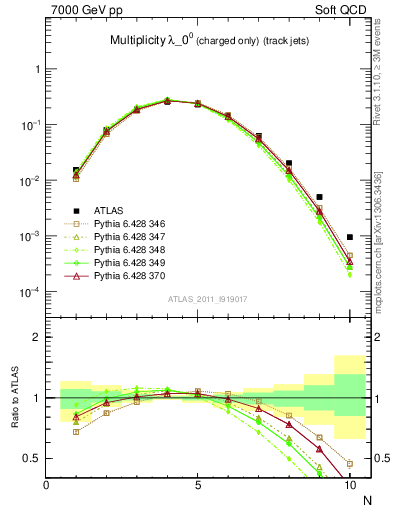 Plot of j.nch in 7000 GeV pp collisions