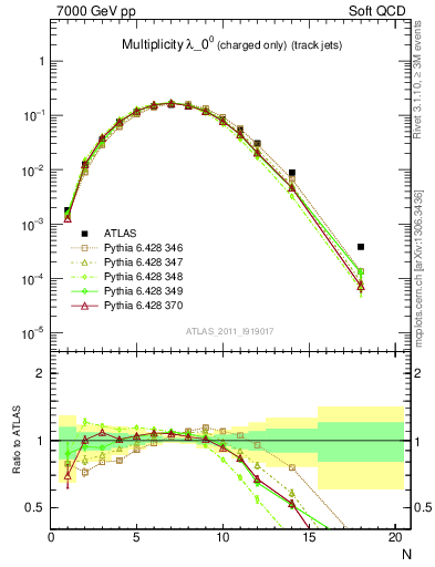 Plot of j.nch in 7000 GeV pp collisions