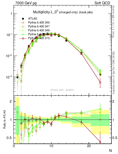 Plot of j.nch in 7000 GeV pp collisions