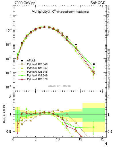 Plot of j.nch in 7000 GeV pp collisions