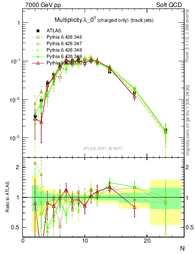 Plot of j.nch in 7000 GeV pp collisions