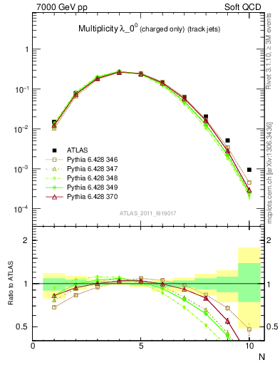 Plot of j.nch in 7000 GeV pp collisions