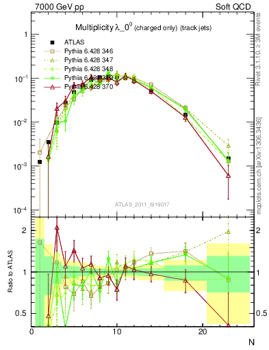 Plot of j.nch in 7000 GeV pp collisions