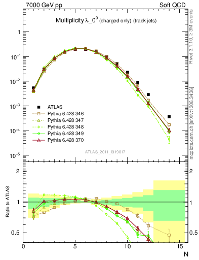 Plot of j.nch in 7000 GeV pp collisions