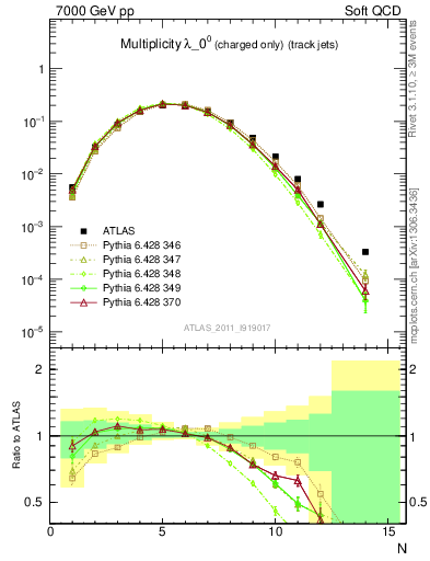 Plot of j.nch in 7000 GeV pp collisions