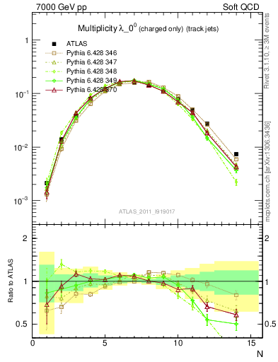 Plot of j.nch in 7000 GeV pp collisions