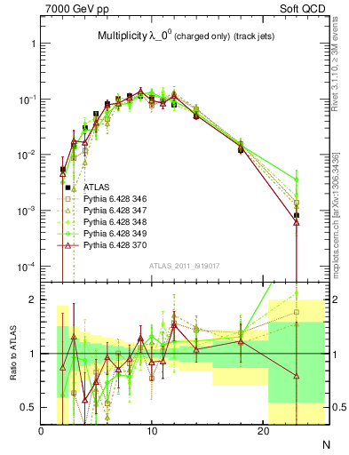 Plot of j.nch in 7000 GeV pp collisions